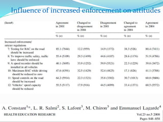 Influence of increased enforcement on attitudes 
© WHO, 2007 
105│ 
 