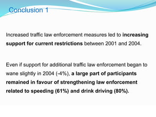 Conclusion 1 
Increased traffic law enforcement measures led to increasing 
support for current restrictions between 2001 and 2004. 
Even if support for additional traffic law enforcement began to 
wane slightly in 2004 (-4%), a large part of participants 
remained in favour of strengthening law enforcement 
related to speeding (61%) and drink driving (80%). 
© WHO, 2007 
106│ 
 