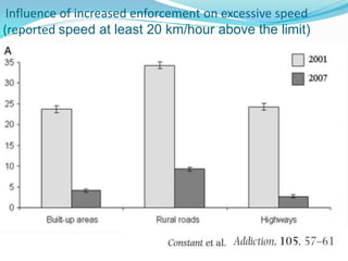 Influence of increased enforcement on excessive speed 
(reported speed at least 20 km/hour above the limit) 
© WHO, 2007 
107│ 
 
