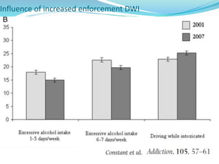 Influence of increased enforcement DWI 
© WHO, 2007 
108│ 
 
