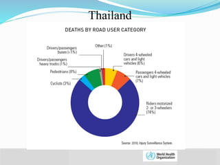© WHO, 2007 
Thailand 
 