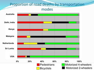 Proportion of road deaths by transportation 
0% 20% 40% 60% 80% 100% 
Australia 
Delhi, India 
Kenya 
Malaysia 
Netherlands 
Sri Lanka 
© WHO, 2007 
modes 
25│ 
Pedestrians 
Motorized 4-wheelers 
Bicyclists Motorized 2-wheelers 
USA 
 