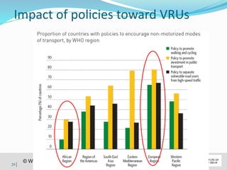 Impact of policies toward VRUs 
© WHO, 2007 
29│ 
 