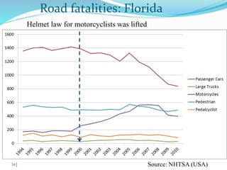 © WHO, 2007 
34│ 
Road fatalities: Florida 
Helmet law for motorcyclists was lifted 
Source: NHTSA (USA) 
 