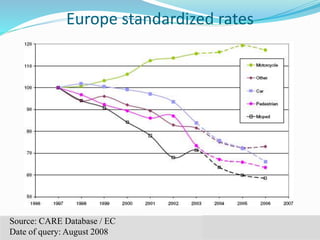 Europe standardized rates 
Source: CARE Database / EC 
© WHO, 2007 
Date 35│ 
of query: August 2008 
 