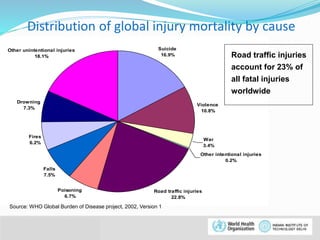 Drowning 
7.3% 
© WHO, 2007 
6│ 
Distribution of global injury mortality by cause 
Suicide 
16.9% 
Violence 
10.8% 
War 
3.4% 
Poisoning 
6.7% 
Falls 
7.5% 
Fires 
6.2% 
Road traffic injuries 
22.8% 
Other intentional injuries 
0.2% 
Other unintentional injuries 
18.1% Road traffic injuries 
account for 23% of 
all fatal injuries 
worldwide 
Source: WHO Global Burden of Disease project, 2002, Version 1 
 