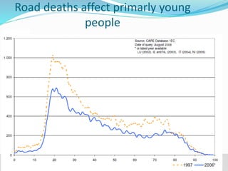 Road deaths affect primarly young 
© WHO, 2007 
people 
67│ 
 