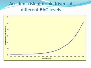 © WHO, 2007 
72│ 
Accident risk of drink drivers at 
different BAC-levels 
 