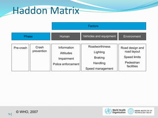 Haddon Matrix 
© WHO, 2007 
78│ 
Factors 
Vehicles and equipment Environment 
Phase Human 
Pre-crash Crash 
prevention 
Information 
Attitudes 
Impairment 
Police enforcement 
Roadworthiness 
Lighting 
Braking 
Handling 
Speed management 
Road design and 
road layout 
Speed limits 
Pedestrian 
facilities 
 