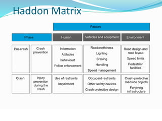 Haddon Matrix 
© WHO, 2007 
79│ 
Factors 
Vehicles and equipment Environment 
Phase Human 
Pre-crash Crash 
prevention 
Information 
Attitudes 
behaviourt 
Police enforcement 
Roadworthiness 
Lighting 
Braking 
Handling 
Speed management 
Road design and 
road layout 
Speed limits 
Pedestrian 
facilities 
Crash Injury 
prevention 
during the 
crash 
Use of restraints 
Impairment 
Occupant restraints 
Other safety devices 
Crash protective design 
Crash-protective 
roadside objects 
Forgiving 
infrastructure 
 