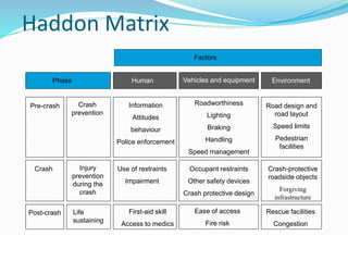 Haddon Matrix 
© WHO, 2007 
80│ 
Factors 
Vehicles and equipment Environment 
Phase Human 
Pre-crash Crash 
prevention 
Information 
Attitudes 
behaviour 
Police enforcement 
Roadworthiness 
Lighting 
Braking 
Handling 
Speed management 
Road design and 
road layout 
Speed limits 
Pedestrian 
facilities 
Crash Injury 
prevention 
during the 
crash 
Use of restraints 
Impairment 
Occupant restraints 
Other safety devices 
Crash protective design 
Crash-protective 
roadside objects 
Forgiving 
infrastructure 
Post-crash Life 
sustaining 
First-aid skill 
Access to medics 
Ease of access 
Fire risk 
Rescue facilities 
Congestion 
 