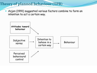 Theory of planned behaviour (TPB) 
 Azjen (1991) suggested various factors combine to form an 
intention to act a certain way. 
© WHO, 2007 
83│ 
Attitudes toward 
behaviour 
Subjective 
norms 
Perceived 
behavioural 
control 
Intention to 
behave in a 
certain way 
Behaviour 
 