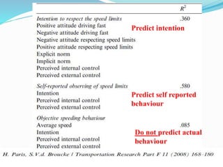 © WHO, 2007 
88│ 
Predict intention 
Predict self reported 
behaviour 
Do not predict actual 
behaviour 
 