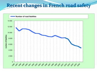 Recent changes in French road safety 
14 000 
12 000 
10 000 
8 000 
6 000 
4 000 
2 000 
© WHO, 2007 
93│ 
0 
number of fatalities 
Number of road fatalities 
 