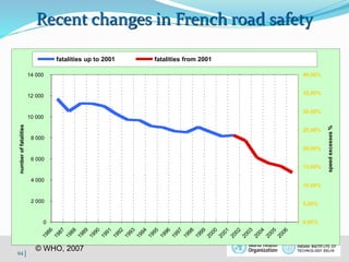 Recent changes in French road safety 
14 000 
12 000 
10 000 
8 000 
6 000 
4 000 
2 000 
© WHO, 2007 
94│ 
0 
number of fatalities 
40,00% 
35,00% 
30,00% 
25,00% 
20,00% 
15,00% 
10,00% 
5,00% 
0,00% 
speed excesses % 
fatalities up to 2001 fatalities from 2001 
 