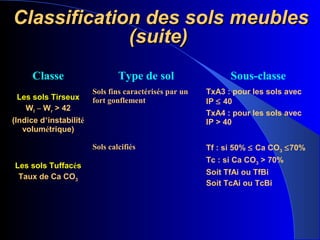 Classification des sols meublesClassification des sols meubles
(suite)(suite)
Classe Type de sol Sous-classe
Les sols Tirseux
Wl – Wr > 42
(Indice d’instabilité
volumétrique)
Sols fins caractérisés par un
fort gonflement
TxA3 : pour les sols avec
IP ≤ 40
TxA4 : pour les sols avec
IP > 40
Les sols Tuffacés
Taux de Ca CO3
Sols calcifiés Tf : si 50% ≤ Ca CO3 ≤70%
Tc : si Ca CO3 > 70%
Soit TfAi ou TfBi
Soit TcAi ou TcBi
 