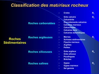 Classification des matClassification des matéériaux rocheuxriaux rocheux
Roches
Sédimentaires
Roches carbonatées
- Craies R1
- Grès calcaire
- Calcarénite
- Encroûtements calcaires
- Calcaires marneux
- Calcschistes
- Calcaires durs
- Calcaires dolomitiques
R2
Roches argileuses - Marnes
- Schistes sédimentaires
- Flyschs marneux
- Argilites
- Pelites
R3
Roches siliceuses - Grès argileux
- Grès siliceux
- Poudingues
- Brèches
R4
Roches salines - Gypse
- Gypse marneux
- Sel gemme
R5
 
