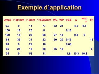 Exemple dExemple d’’applicationapplication
Dmax > 50 mm > 2mm < 0,080mm WL WP VBS w
wop
n
IPI
6,3 0 11 77 32 21 4,5 8,5
100 19 25 8 0,18
100 15 23 68 27 13 0,8 9
63 35 31 22 30 20 0,16 18
20 0 22 10 0,08
85 25 15 28 35 18 8
35 0 53 11 1,8 10,3 10,8
 
