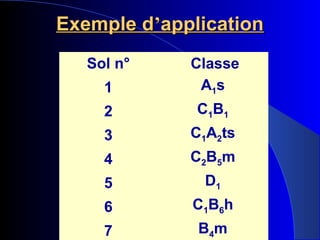 Exemple dExemple d’’applicationapplication
Sol n° Classe
1 A1s
2 C1B1
3 C1A2ts
4 C2B5m
5 D1
6 C1B6h
7 B4m
 