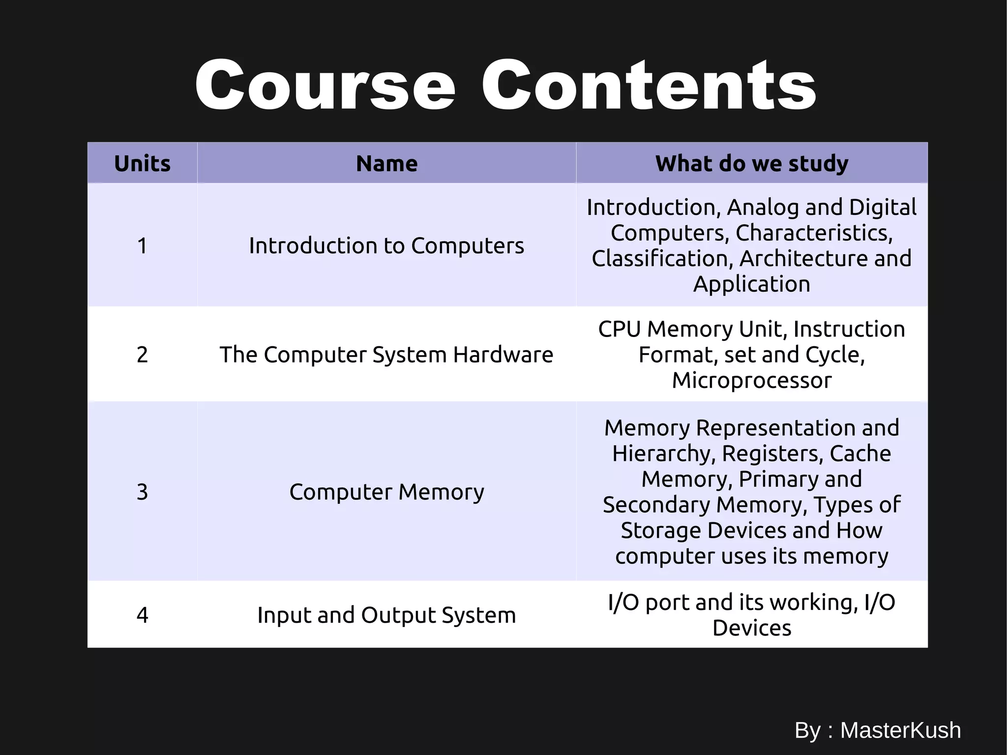 Units Name What do we study
1 Introduction to Computers
Introduction, Analog and Digital
Computers, Characteristics,
Classification, Architecture and
Application
2 The Computer System Hardware
CPU Memory Unit, Instruction
Format, set and Cycle,
Microprocessor
3 Computer Memory
Memory Representation and
Hierarchy, Registers, Cache
Memory, Primary and
Secondary Memory, Types of
Storage Devices and How
computer uses its memory
4 Input and Output System
I/O port and its working, I/O
Devices
Course Contents
By : MasterKush
 