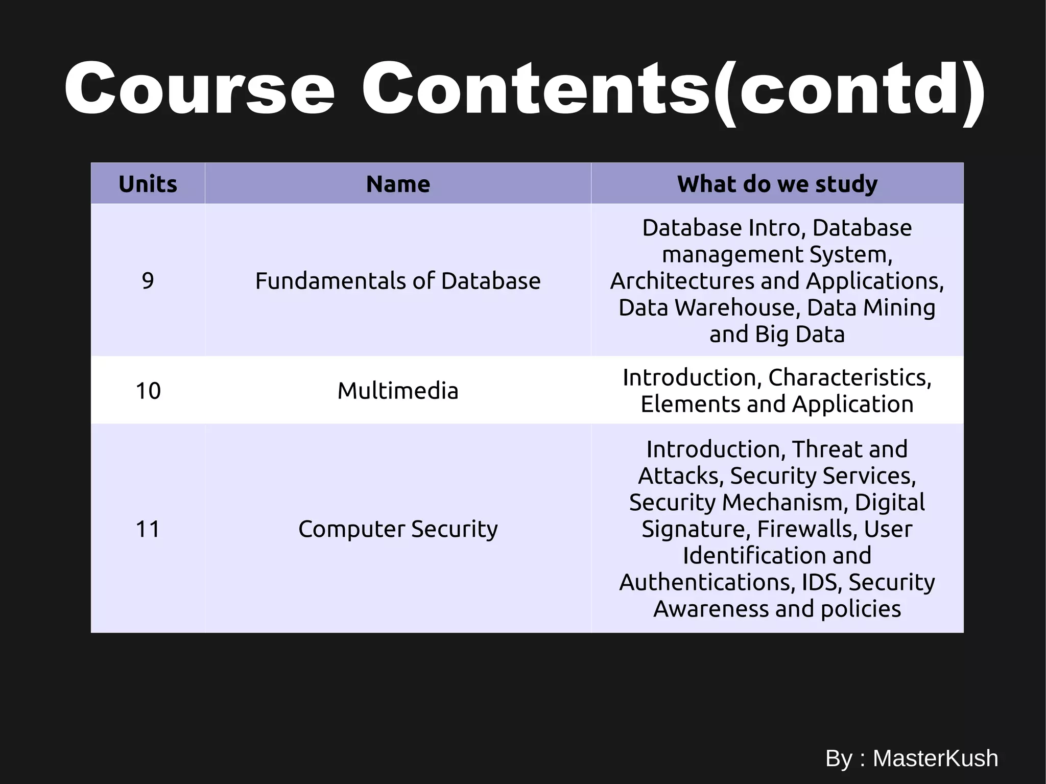 Units Name What do we study
9 Fundamentals of Database
Database Intro, Database
management System,
Architectures and Applications,
Data Warehouse, Data Mining
and Big Data
10 Multimedia
Introduction, Characteristics,
Elements and Application
11 Computer Security
Introduction, Threat and
Attacks, Security Services,
Security Mechanism, Digital
Signature, Firewalls, User
Identification and
Authentications, IDS, Security
Awareness and policies
Course Contents(contd)
By : MasterKush
 