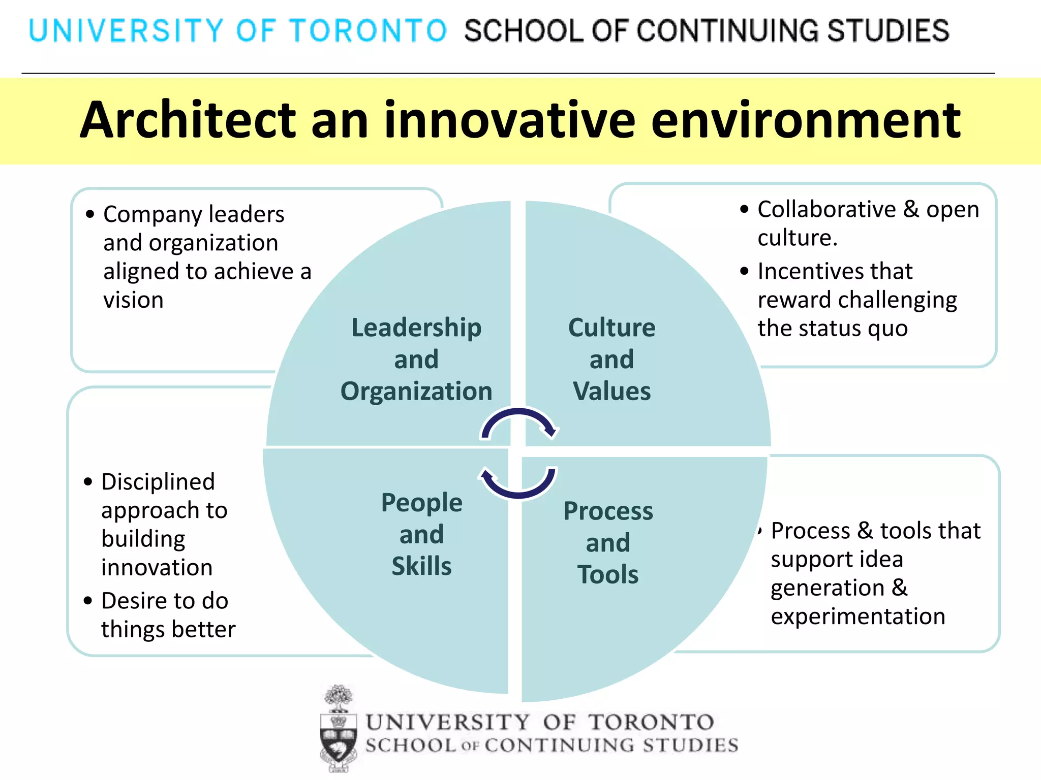 Architect an innovative environment
• Company leaders                                 • Collaborative & open
  and organization                                  culture.
  aligned to achieve a                            • Incentives that
  vision                                            reward challenging
                          Leadership    Culture     the status quo
                             and         and
                         Organization   Values


• Disciplined
  approach to               People      Process
  building                    and                  • Process & tools that
                                          and
  innovation                 Skills                  support idea
                                         Tools       generation &
• Desire to do
                                                     experimentation
  things better
 