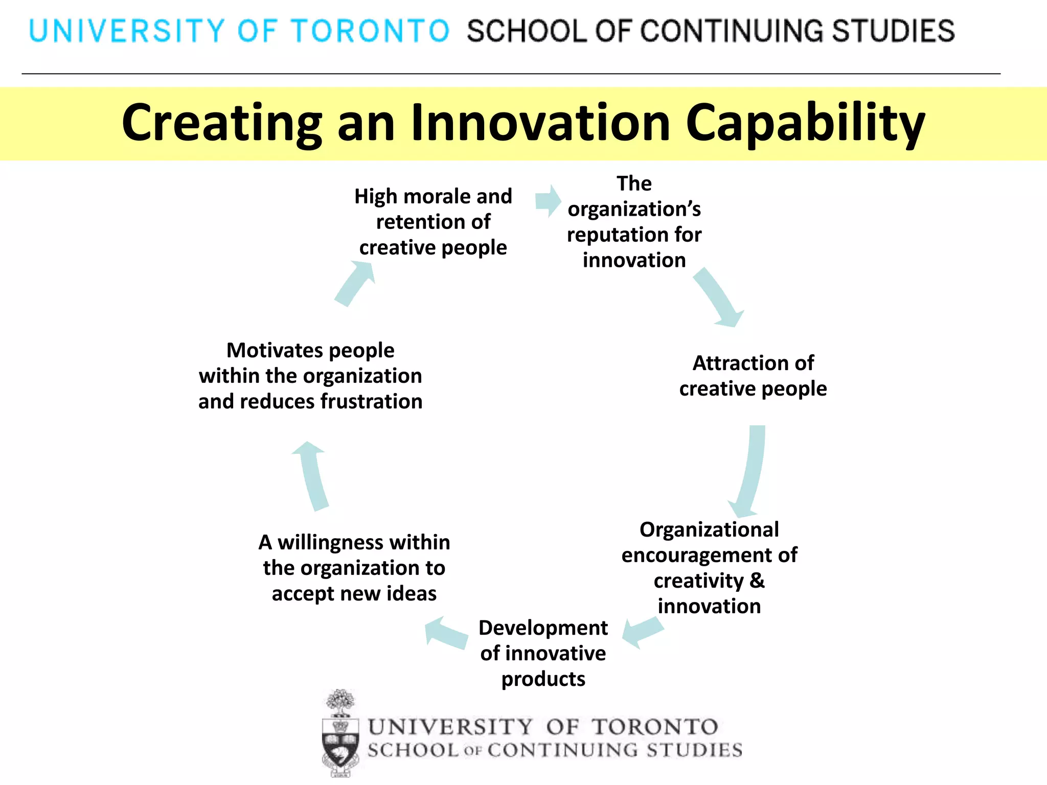 Creating an Innovation Capability
                                             The
                  High morale and
                                        organization’s
                    retention of
                                        reputation for
                  creative people
                                          innovation


      Motivates people
                                                      Attraction of
   within the organization
                                                     creative people
   and reduces frustration




                                                  Organizational
         A willingness within
                                                encouragement of
         the organization to
                                                   creativity &
          accept new ideas
                                                   innovation
                                Development
                                of innovative
                                  products
 
