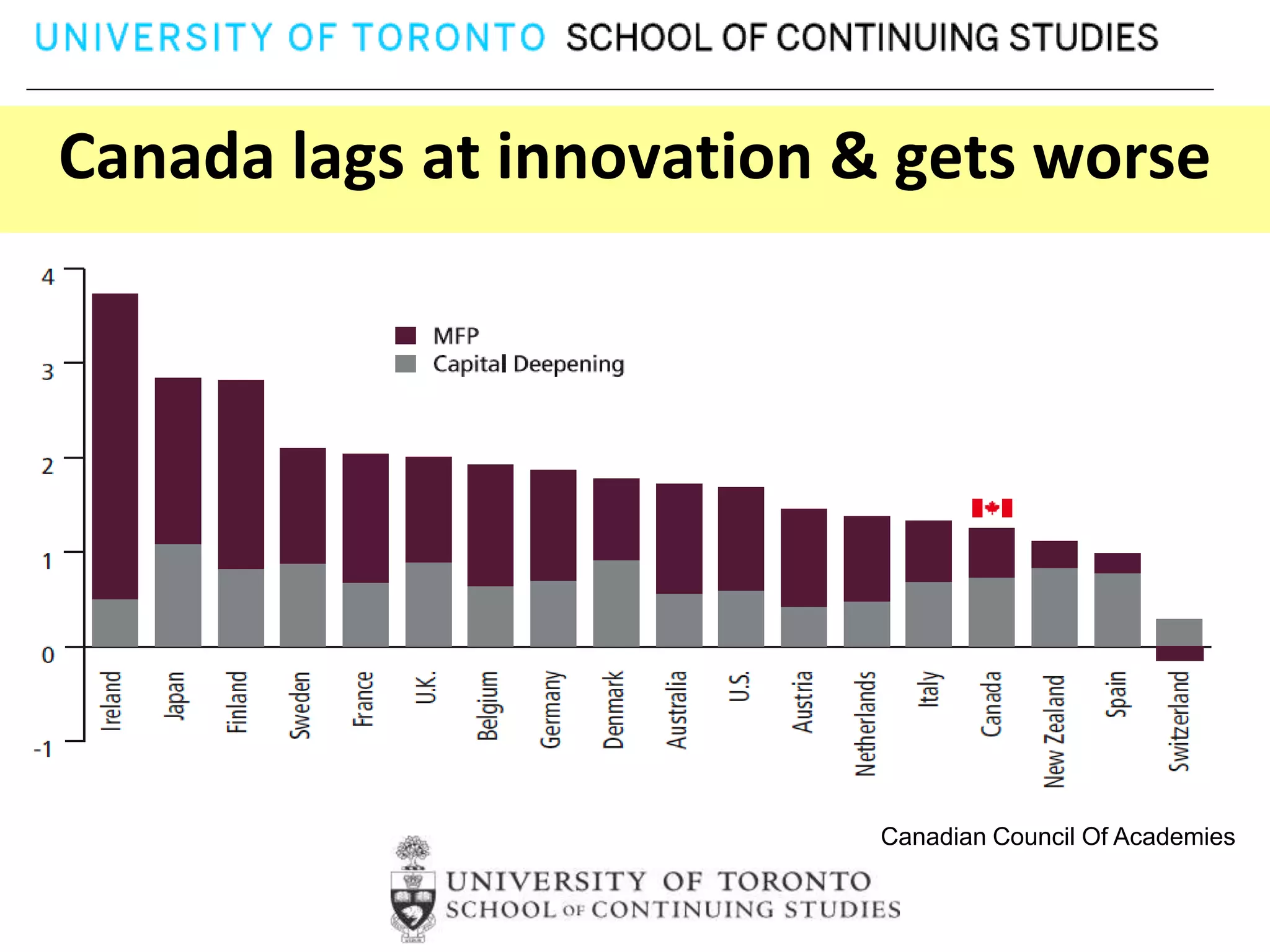 Canada lags at innovation & gets worse




                           Canadian Council Of Academies
 