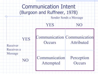 Sender Sends a Message  YES NO Communication Occurs YES NO Receiver Receives a Message Communication Intent (Burgoon and Ruffneer, 1978) Communication Attributed Communication Attempted Perception Occurs 