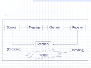 Source Message Channel Receiver (Decoding) Feedback (Encoding) NOISE 