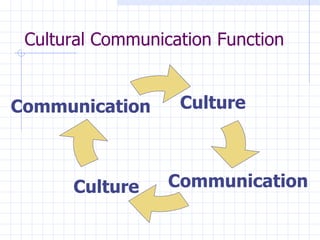 Cultural Communication Function  Culture Culture Communication Communication 
