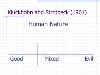 Kluckhohn and Strotbeck (1961)  Human Nature   Evil Mixed Good 