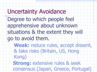 Uncertainty Avoidance  Degree to which people feel apprehensive about unknown situations & the extent they will go to avoid them.   Weak:  reduce rules, accept dissent, & take risks (Britain, US, Hong Kong)  Strong:  extensive rules & seek consensus (Japan, Greece, Portugal)   