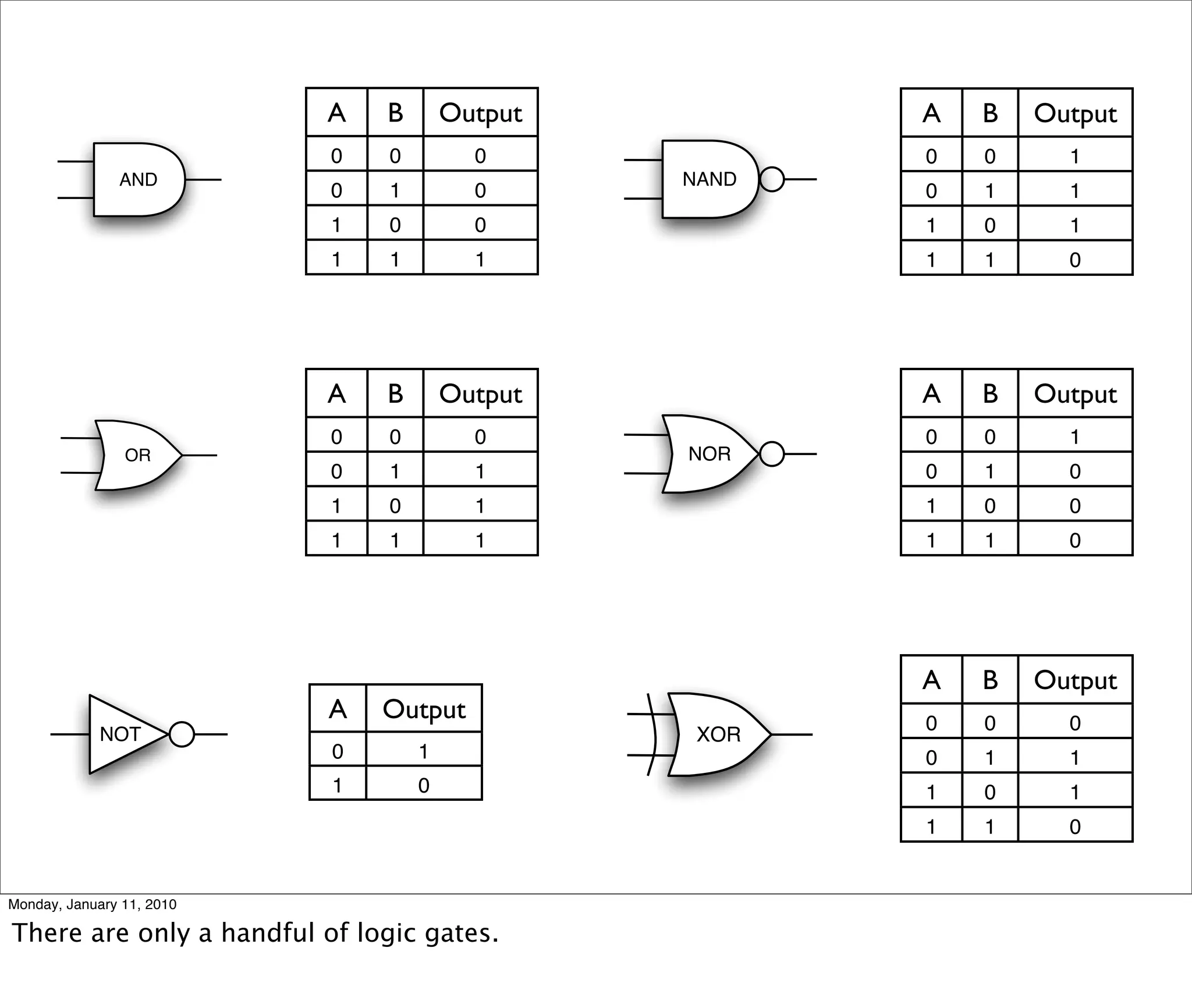 A   B       Output          A   B   Output
                           0   0         0             0   0     1
               AND                              NAND
                           0   1         0             0   1     1
                           1   0         0             1   0     1
                           1   1         1             1   1     0




                           A   B       Output          A   B   Output
                           0   0         0             0   0     1
                OR                              NOR
                           0   1         1             0   1     0
                           1   0         1             1   0     0
                           1   1         1             1   1     0




                                                       A   B   Output
                           A   Output                  0   0     0
             NOT                                 XOR
                           0       1                   0   1     1
                           1       0                   1   0     1
                                                       1   1     0


Monday, January 11, 2010

There are only a handful of logic gates.
 