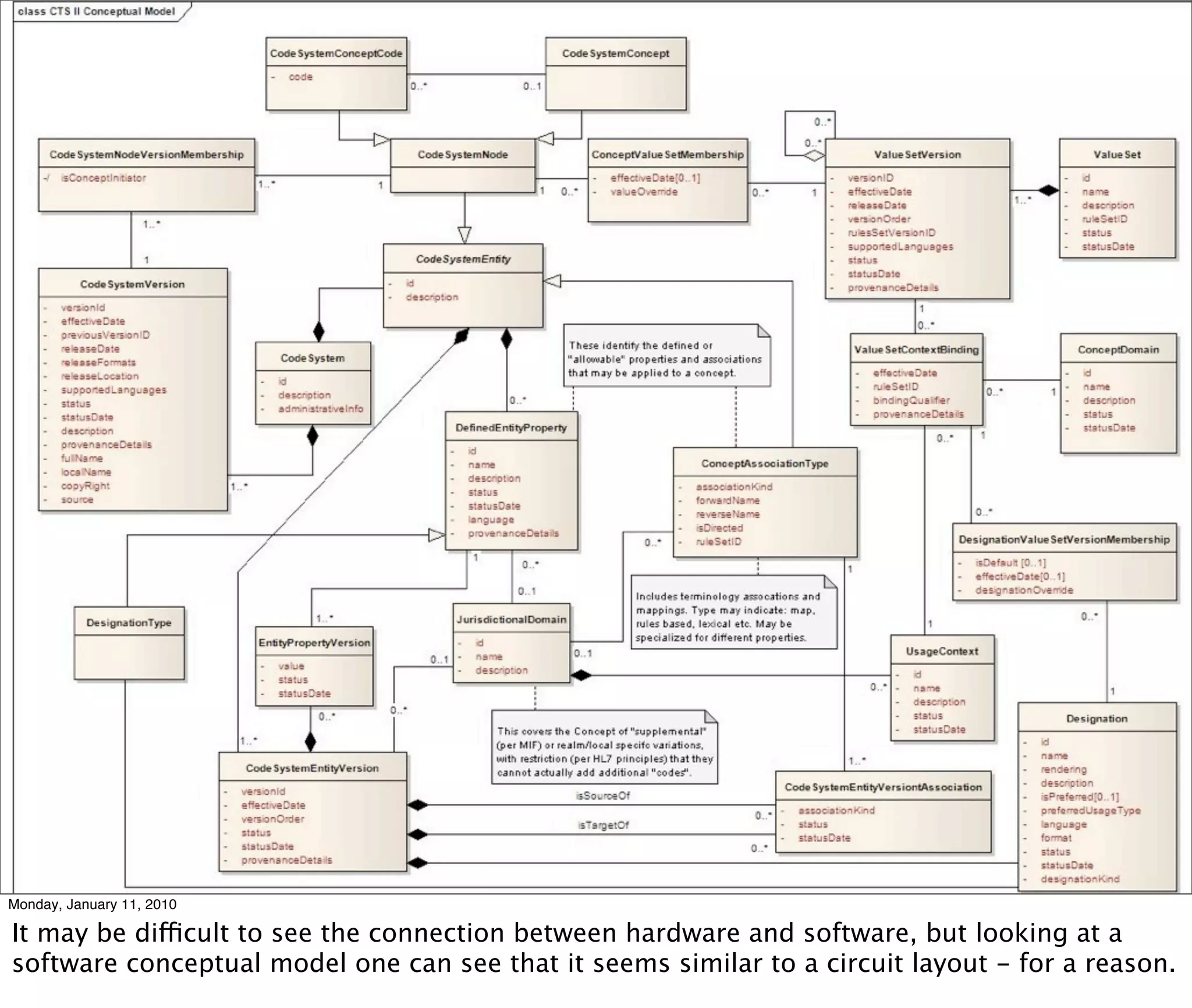 Monday, January 11, 2010

It may be difficult to see the connection between hardware and software, but looking at a
software conceptual model one can see that it seems similar to a circuit layout - for a reason.
 