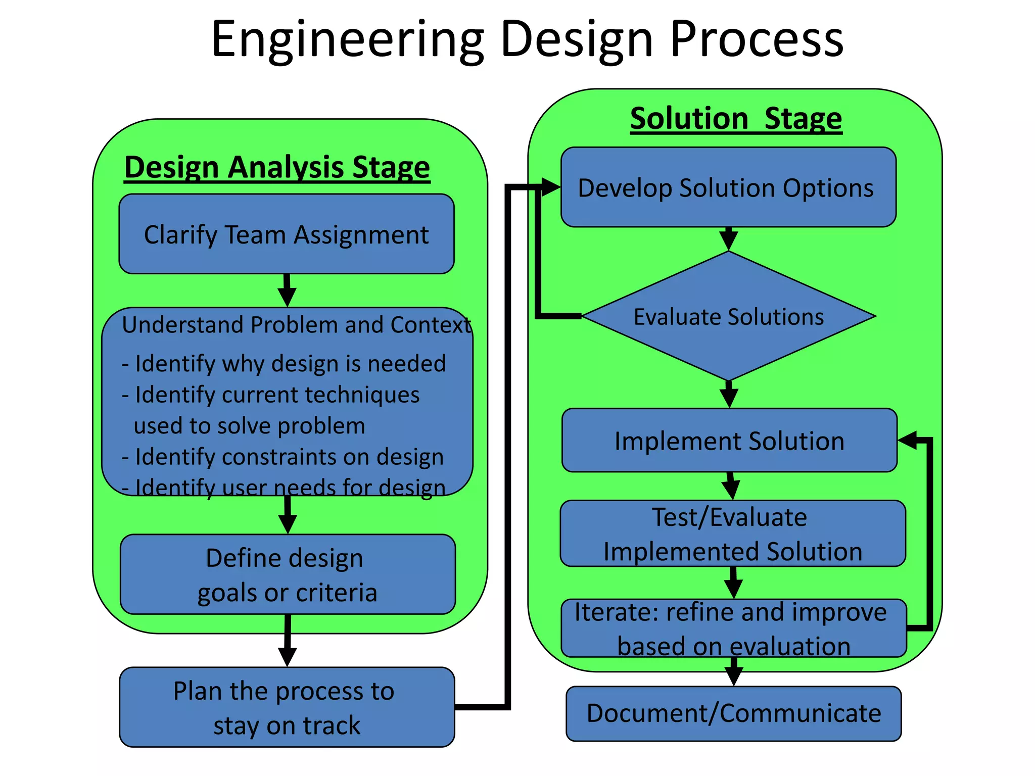 Solution  StageDesign Analysis StageEngineering Design ProcessDevelop Solution OptionsClarify Team AssignmentEvaluate SolutionsUnderstand Problem and Context Identify why design is needed