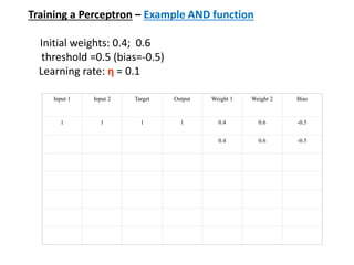 Input 1 Input 2 Target Output Weight 1 Weight 2 Bias
1 1 1 1 0.4 0.6 -0.5
0.4 0.6 -0.5
Training a Perceptron – Example AND...