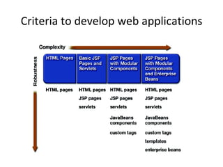 Introduction to the Servlet / JSP course | PPT