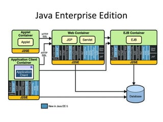 Java Enterprise Edition 