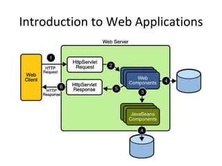 Introduction to Web Applications
 