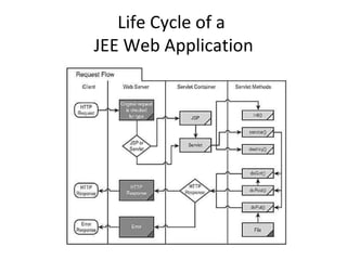 Life Cycle of a
JEE Web Application
 