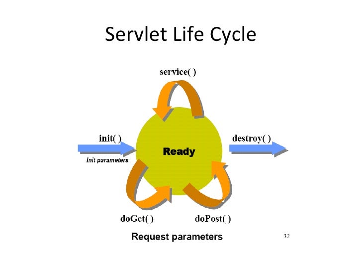 Writing service methods in servlet! Writing Service Methods In Servlet