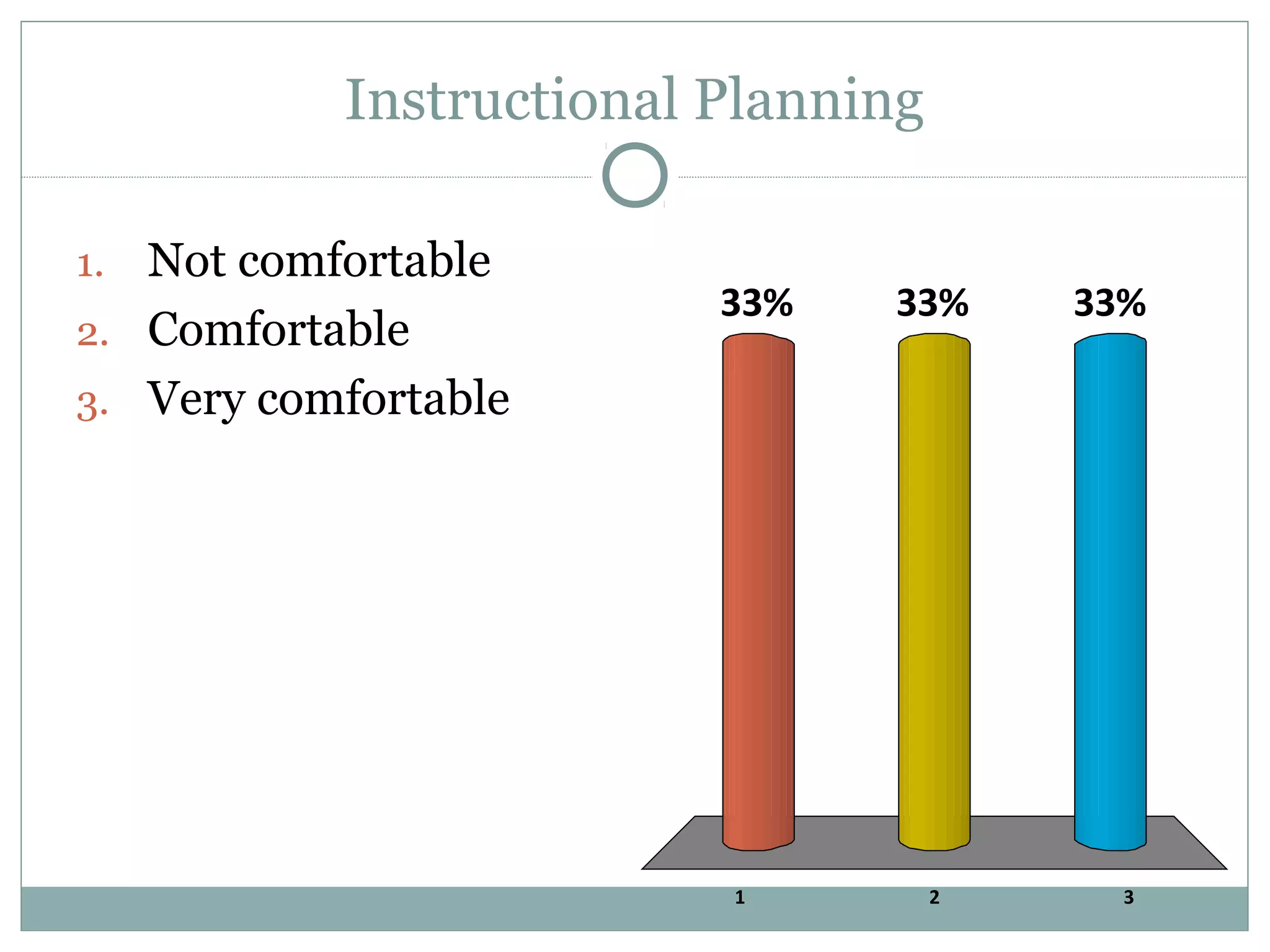 Instructional Planning

1. Not comfortable
                         33%   33%      33%
2. Comfortable
3. Very comfortable




                         1          2     3
 