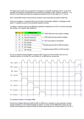 On notera que la sortie carry out permet un montage en cascade de plusieurs 4017, ce qui rend 
possible une extension considérable de la capacité de comptage (unités, dizaines, centaines...). La 
broche 12 est à l'état bas lorsque le compteur est positionné sur l'un des états 5, 6, 7, 8 ou 9. 
Enfin, l'entrée MR (master reset) remet le compteur à zéro lorsqu'elle est portée à l'état haut. 
Cerise sur le gâteau, un dispositif interne de correction automatique rétablit un comptage normal 
après 11 impulsions suivant une éventuelle impulsion erronée... 
Le tableau ci-dessous résume les différentes opérations réalisées par le 4017 en fonction des états 
des entrées. Un X signifie état indifférent. 
MR CP0 CP1 OPERATION 
H X X O0 = O5-9 = H; O1 to O9 = L 
L H Counter advances 
L L Counter advances 
L L X No change 
L X H No change 
L H No change 
L L No change 
H = HIGH state (the more positive voltage) 
L = LOW state (the less positive voltage) 
X = don't care (state is immaterial) 
positive-going (LOW to HIGH) transition 
negative-going (HIGH to LOW) transition 
Et voici un extrait du timing diagram, lorsque le 4017 avance sur front montant, donc sur une 
impulsion positive sur l'entrée CP0, les entrées CP1 et MR étant au niveau bas: 
Le compteur binaire à 14 étages 4060 
Comme les modèles référencés 4020 et 4040, le 4060 est un compteur un peu particulier, puisque 
chaque impulsion sur son entrée d'horloge se traduit, au niveau de ses différentes sorties, par une 
division de la fréquence du signal d'entrée, le diviseur étant toujours un nombre binaire (16, 32, 64...). 
 