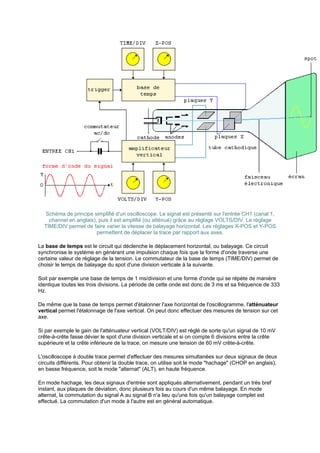 Schéma de principe simplifié d'un oscilloscope. Le signal est présenté sur l'entrée CH1 (canal 1, 
channel en anglais), puis il est amplifié (ou atténué) grâce au réglage VOLTS/DIV. Le réglage 
TIME/DIV permet de faire varier la vitesse de balayage horizontal. Les réglages X-POS et Y-POS 
permettent de déplacer la trace par rapport aux axes. 
La base de temps est le circuit qui déclenche le déplacement horizontal, ou balayage. Ce circuit 
synchronise le système en générant une impulsion chaque fois que la forme d'onde traverse une 
certaine valeur de réglage de la tension. Le commutateur de la base de temps (TIME/DIV) permet de 
choisir le temps de balayage du spot d'une division verticale à la suivante. 
Soit par exemple une base de temps de 1 ms/division et une forme d'onde qui se répète de manière 
identique toutes les trois divisions. La période de cette onde est donc de 3 ms et sa fréquence de 333 
Hz. 
De même que la base de temps permet d'étalonner l'axe horizontal de l'oscillogramme, l'atténuateur 
vertical permet l'étalonnage de l'axe vertical. On peut donc effectuer des mesures de tension sur cet 
axe. 
Si par exemple le gain de l'atténuateur vertical (VOLT/DIV) est réglé de sorte qu'un signal de 10 mV 
crête-à-crête fasse dévier le spot d'une division verticale et si on compte 6 divisions entre la crête 
supérieure et la crête inférieure de la trace, on mesure une tension de 60 mV crête-à-crête. 
L'oscilloscope à double trace permet d'effectuer des mesures simultanées sur deux signaux de deux 
circuits différents. Pour obtenir la double trace, on utilise soit le mode hachage (CHOP en anglais), 
en basse fréquence, soit le mode alternat (ALT), en haute fréquence. 
En mode hachage, les deux signaux d'entrée sont appliqués alternativement, pendant un très bref 
instant, aux plaques de déviation, donc plusieurs fois au cours d'un même balayage. En mode 
alternat, la commutation du signal A au signal B n'a lieu qu'une fois qu'un balayage complet est 
effectué. La commutation d'un mode à l'autre est en général automatique. 
 