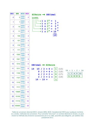 DEC BIN BCD HEX 
0 0 0000 
0000 0 
1 1 0000 
0001 1 
2 10 0000 
0010 2 
3 11 0000 
0011 3 
4 100 0000 
0100 4 
5 101 0000 
0101 5 
6 110 0000 
0110 6 
7 111 0000 
0111 7 
8 1000 0000 
1000 8 
9 1001 0000 
1001 9 
10 1010 0000 
1010 A 
11 1011 0000 
1011 B 
12 1100 0000 
1100 C 
13 1101 0000 
1101 D 
14 1110 0000 
1110 E 
15 1111 0000 
1111 F 
16 10000 0001 
0000 10 
20 10100 0001 
0100 14 
30 11110 0001 
1110 1E 
32 100000 0010 
0000 20 
Table de conversion décimal (DEC), binaire (BIN), BCD, hexadécimal (HEX) pour quelques nombres 
et, à droite, méthodes de conversion. Pour convertir à la main un nombre décimal en binaire, on peut 
choisir la méthode des divisions successsives par 2 ou celle, peut-être plus élégante, par addition des 
puissances de 2. 
 
