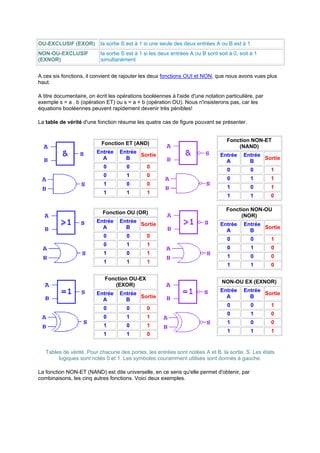 OU-EXCLUSIF (EXOR) la sortie S est à 1 si une seule des deux entrées A ou B est à 1 
NON-OU-EXCLUSIF 
(EXNOR) 
la sortie S est à 1 si les deux entrées A ou B sont soit à 0, soit à 1 
simultanément 
A ces six fonctions, il convient de rajouter les deux fonctions OUI et NON, que nous avons vues plus 
haut. 
A titre documentaire, on écrit les opérations booléennes à l'aide d'une notation particulière, par 
exemple s = a . b (opération ET) ou s = a + b (opération OU). Nous n'insisterons pas, car les 
équations booléennes peuvent rapidement devenir très pénibles! 
La table de vérité d'une fonction résume les quatre cas de figure pouvant se présenter. 
Fonction ET (AND) 
Entrée 
A 
Entrée 
B Sortie 
0 0 0 
0 1 0 
1 0 0 
1 1 1 
Fonction NON-ET 
(NAND) 
Entrée 
A 
Entrée 
B Sortie 
0 0 1 
0 1 1 
1 0 1 
1 1 0 
Fonction OU (OR) 
Entrée 
A 
Entrée 
B Sortie 
0 0 0 
0 1 1 
1 0 1 
1 1 1 
Fonction NON-OU 
(NOR) 
Entrée 
A 
Entrée 
B Sortie 
0 0 1 
0 1 0 
1 0 0 
1 1 0 
Fonction OU-EX 
(EXOR) 
Entrée 
A 
Entrée 
B Sortie 
0 0 0 
0 1 1 
1 0 1 
1 1 0 
NON-OU EX (EXNOR) 
Entrée 
A 
Entrée 
B Sortie 
0 0 1 
0 1 0 
1 0 0 
1 1 1 
Tables de vérité. Pour chacune des portes, les entrées sont notées A et B, la sortie, S. Les états 
logiques sont notés 0 et 1. Les symboles couramment utilisés sont donnés à gauche. 
La fonction NON-ET (NAND) est dite universelle, en ce sens qu'elle permet d'obtenir, par 
combinaisons, les cinq autres fonctions. Voici deux exemples. 
 