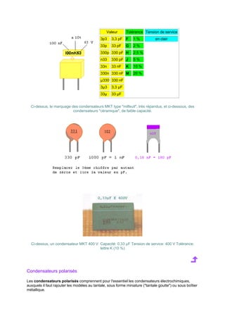 Valeur Tolérance Tension de service 
3p3 3,3 pF F 1 % en clair 
33p 33 pF G 2 % 
330p 330 pF H 2,5 % 
n33 330 pF J 5 % 
33n 33 nF K 10 % 
330n 330 nF M 20 % 
μ330 330 nF 
3μ3 3,3 μF 
33μ 33 μF 
Ci-dessus, le marquage des condensateurs MKT type milfeuil, très répandus, et ci-dessous, des 
condensateurs céramique, de faible capacité. 
Ci-dessus, un condensateur MKT 400 V. Capacité: 0,33 μF Tension de service: 400 V Tolérance: 
lettre K (10 %) 
Condensateurs polarisés 
Les condensateurs polarisés comprennent pour l'essentiel les condensateurs électrochimiques, 
auxquels il faut rajouter les modèles au tantale, sous forme miniature (tantale goutte) ou sous boîtier 
métallique. 
 
