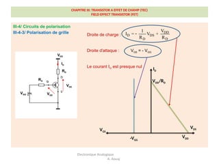 CHAPITRE III: TRANSISTOR A EFFET DE CHAMP (TEC)
FIELD EFFECT TRANSISTOR (FET)
III-4/ Circuits de polarisation
III-4-3/ Polarisation de grille
Electronique Analogique
A. Aouaj
Droite de charge :
VDD
RD
RG
VGG
VDS
VGS
ID
DD
D DS
D D
1 V
I = V +
R R

Droite d'attaque : VGS = - VGG
Le courant IG est presque nul
VGS
VDS
VDD/RD
VDD
-VGG
ID
 