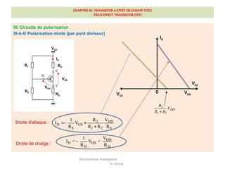 CHAPITRE III: TRANSISTOR A EFFET DE CHAMP (TEC)
FIELD EFFECT TRANSISTOR (FET)
III/ Circuits de polarisation
III-4-4/ Polarisation mixte (par pont diviseur)
Electronique Analogique
A. Aouaj
VDD
RD
VDS
VGS
ID
R1
R2
RS
Droite de charge :
Droite d'attaque : 2 DD
D GS
S 1 2 S
1 R V
I V
R R R R
 

DD
D DS
D D
1 V
I = V +
R R

0 VDD
VGS
ID
VDS
2
1 2
DD
R
V
R R

 